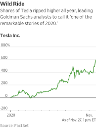 Tesla answered the bell on both concerns in a big way in 2020. Tesla S S P 500 Debut Is Set To Put 100 Billion In Trades In Motion Wsj