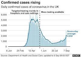 Total coronavirus cases total cases (logarithmic scale) feb 15, 2020 aug 13, 2020 feb 09, 2021. Coronavirus Behind The Rise In Cases In Five Charts Bbc News