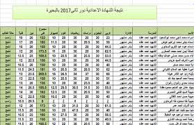 واخير العشرة الاوائل على مستوى محافظة الغربية. Ù†Ù†Ø´Ø± Ù†ØªÙŠØ¬Ø© Ø§Ù„Ø¯ÙˆØ± Ø§Ù„Ø«Ø§Ù†Ù‰ Ù„Ù„Ø´Ù‡Ø§Ø¯Ø© Ø§Ù„Ø¥Ø¹Ø¯Ø§Ø¯ÙŠØ© Ø¨Ø§Ù„Ø¨Ø­ÙŠØ±Ø© Ø¨ÙˆØ§Ø¨Ø© Ø§Ù„Ø£Ù‡Ø±Ø§Ù…