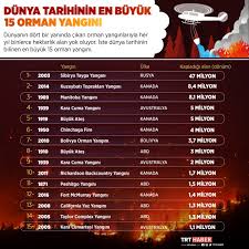 Yaşanan orman yangınları haritada kırmızı renkler ile işaretlenecek ve grafik olarak kullanıcılara gösterilecek. Tarihin Bilinen En Buyuk Orman Yanginlari Son Dakika Haberleri