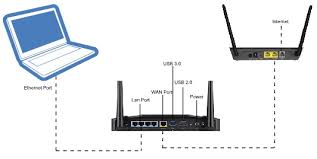 Gateway is considered as a networked device that acts as an entry point from one network to other networks.1 it is the link that connects two computers to the internet. What Is Router Definition Of Router Computer Notes