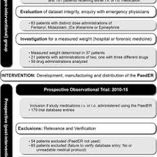 Study Flow Chart Paeder Pediatric Emergency Ruler I V