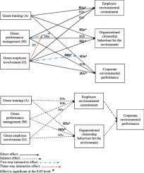 If you are looking for a position in hotel or hospitality, read and live by this sample resume and example sentences featuring some of the most basic elements that recruiters look for. The Role Of Green Human Resource Management In Driving Hotel S Environmental Performance Interaction And Mediation Analysis Sciencedirect