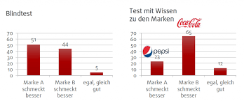 But when it comes to regular old cola, coke is still king. Coke Vs Pepsi Die Markenchallenge Chrissys Marketing Corner