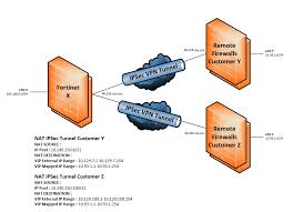 Site To Site Ipsec Vpn With Overlapping Subnets