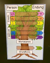 Christina B On Instagram Diese Art Der Visualisierung Habe Ich Bei Lehrerlaunen Gesehen Und F Deutsch Nachhilfe Deutsch Unterricht Deutsch Schreiben Lernen