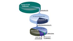 Salt Water And Freshwater Distribution On Earth Pbs