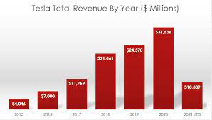 In tesla's most recent shareholder deck released for q4 2020 earnings call in january it says while our total market share in europe increased in. Tesla Revenue Breakdown And Sales Growth Cash Flow Based Dividends Stock Screener