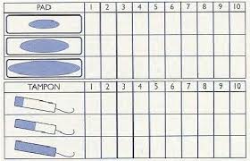 Pictorial Chart For The Evaluation Of Menstrual Blood Loss