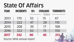 kashmir terrorists j k saw 166 rise in civilian casualties