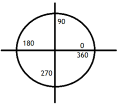 Quadrants quadrantal angles,quadrants, definition and some examples quadrants are usually denoted by roman letters i, ii, iii and iv as shown in the figure below quadrant i is the your students will use these activity sheets to learn how to label the quadrants of a simple coordinate grid. Get Angle In Terms Of 360 Degrees Stack Overflow