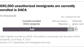 Apr 21, 2021 · however, the basic steps for all of the categories remain the same: Key Facts About Dreamers Enrolled In Daca Pew Research Center