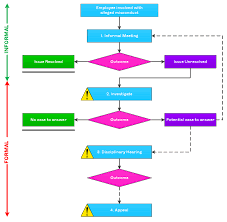 disciplinary flowchart create a flowchart diagram