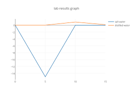 Lab Results Graph Line Chart Made By Juggernaut_8 Plotly
