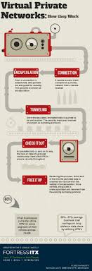 How Virtual Private Networks Work Virtual Private Network Private Network Computer Network