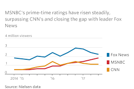 Over the first two weeks of 2021, fox averaged nearly 800,000 fewer total day viewers than msnbc, and around 1 million fewer than cnn, according to mediate, and every day since jan. Snl Ratings Over Time Saturday Night Live Season 46 Rotten Tomatoes