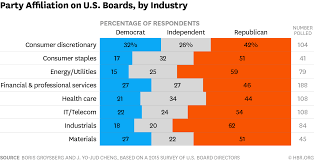 7 Charts Show How Political Affiliation Shapes U S Boards