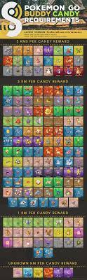 Pokemon Go Buddy Distance Chart Pokemon Go Buddy Candy Distance Chart Km Requirements Heavy Com
