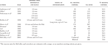 Other Reports Of The Results Of Surgery For Correcting