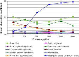 Sound absorbers are used to reduce sound within a space. Evaluation Of Green Walls As A Passive Acoustic Insulation System For Buildings Sciencedirect