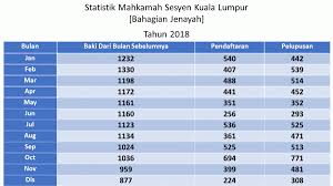 Kementerian kesehatan bekerja sangat dekat dengan jakim, kata vee, seorang waria yang juga sebagai pengorganisir sebuah komunitas yang berbasis di selangor. Portal Rasmi Mahkamah Kuala Lumpur