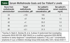 Monitoring Methotrexate Levels In A Patient After Glucarpidase Administration A Case Report