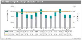 direct led backlight technology reigns supreme in tv panels