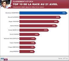 Classement mondial tennis homme, classement atp 2021 homme (nadal classement atp, djoković)merci de s'abonner à notre chaîne youtube. Classement Atp Race 2014 Pour Le Moment C Est Stanislas Wawrinka Le Patron Eurosport