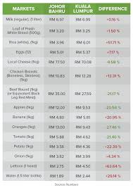 Keep in mind that these prices on. Cost Of Living Clash Between Kuala Lumpur And Johor Bahru Johor Now