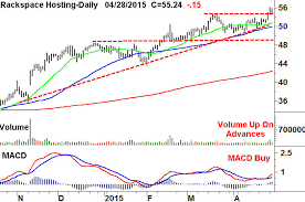 Trade Of The Day Rackspace Hosting Inc Rax Investorplace