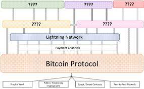 These possibilities are as under. Lightning Is Only The Beginning The Emerging Bitcoin Stack By Spencer Bogart Blockchain Capital Blog Medium