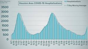 Maybe you would like to learn more about one of these? Behind The Numbers Breaking Down The Recent Rise In Covid 19 Cases Hospitalizations In Greater Houston Khou Com