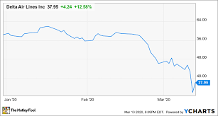 March 31, 2021 at 4:23 p.m. Delta Air Lines Takes Extreme Measures As Coronavirus Crushes Demand The Motley Fool