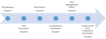 This template will provide you with a framework to complete your risk management plan. Steps In Iso 14971 Risk Management For Medical Devices