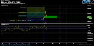 Bittrex Ftc Btc Chart Published On Coinigy Com On October