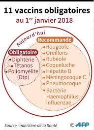 En juillet 2017, la ministre de la santé, agnès buzyn, a recommandé d'élargir l'obligation vaccinale de 3 à 11 vaccins chez les enfants de moins de deux ans. 11 Vaccins Obligatoires Pour Les Bebes Qui Naitront A Partir Du 1er Janvier 2018