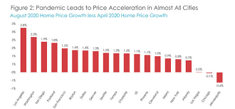 Property prices across the country are set. Expect Fall Price Gains But 2021 Could See A Cooling Market Boston Agent Magazine