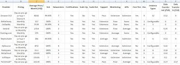 11 Cloud Iaas Providers Compared Techrepublic