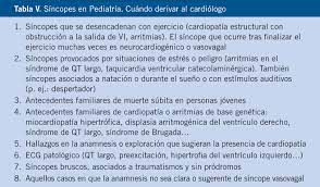 Vasovagal syncope causes, triggers and prevention, pregnancy, symptoms, diagnosis, treatment. Sincopes Y Mareos