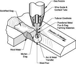 Flux Cored Wire An Overview Sciencedirect Topics