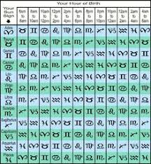 12 Best Zodiac Dates Images Zodiac Astrology Zodiac