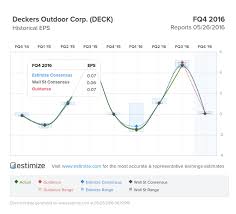 Leigh Drogen Blog This 1 Thing Could Crush Deckers Outdoor