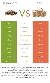 Buckwheat Vs Rice In Depth Nutrition Comparison