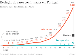 Em baixo pode ver a evolução por concelho em portugal, num mapa elaborado pelo negócios com base nos dados. Coronavirus 448 Infectados A Maioria Esta Em Casa E Ha 17 Pessoas Nos Cuidados Intensivos Coronavirus Publico