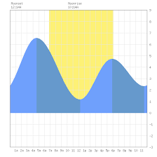 Tide Charts For Nehalem Nehalem River In Oregon On March 1 2020 By Tides Net In 2020 Oregon Tide Chart