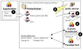 Typically, the logical device driver (ldd) is written by the operating system vendor, while the physical device driver (pdd) is implemented by the device vendor. How To Write A Printer Driver Haiku Project