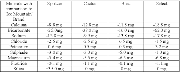 We are leading manufacturer our product include soybean. Study On The Contents Of Bottled Mineral Water Of Various Brands In Malaysia Semantic Scholar