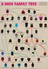 The beginning of the story about marvel dc marvel and dc superheroes marvel comics family feud marvel comic character. X Men Family Tree X Men Family Tree Comic Book Collection