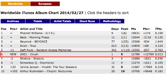 2ne1 hits 6 on worldwide itunes album chart crush