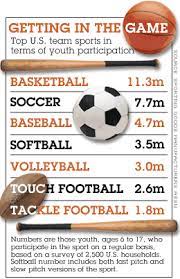 Which sport makes the most money in the us. Sportsbiz U S Soccer Won T Find Gooooal Jun 28 2002